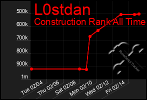 Total Graph of L0stdan