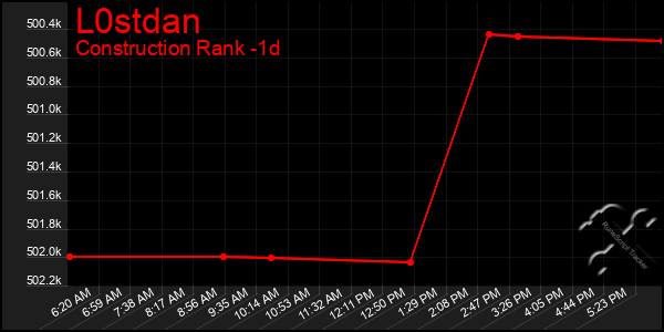 Last 24 Hours Graph of L0stdan