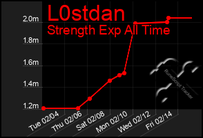 Total Graph of L0stdan