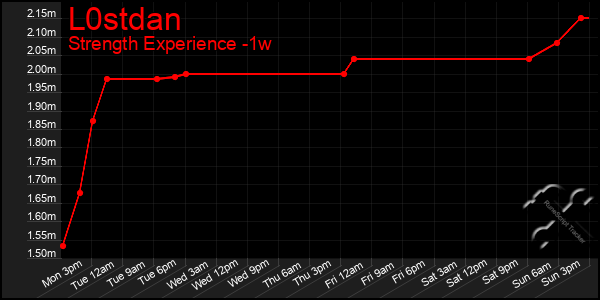 Last 7 Days Graph of L0stdan