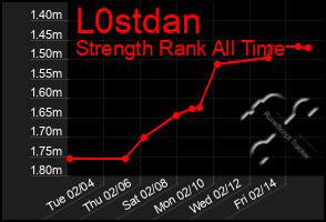 Total Graph of L0stdan