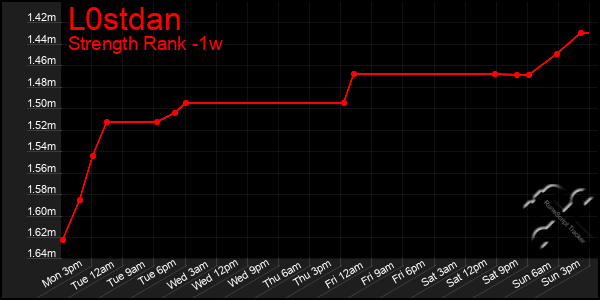 Last 7 Days Graph of L0stdan