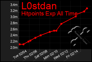 Total Graph of L0stdan