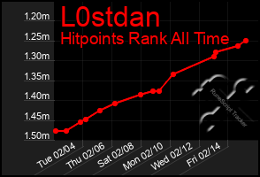 Total Graph of L0stdan