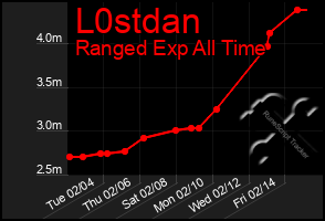 Total Graph of L0stdan