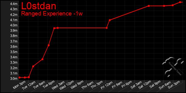 Last 7 Days Graph of L0stdan