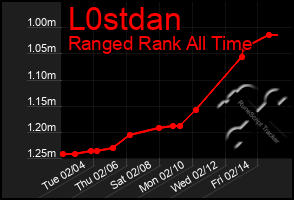 Total Graph of L0stdan