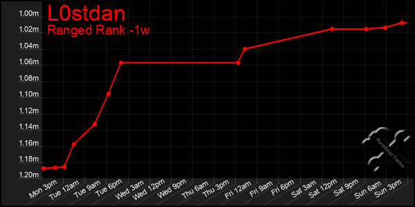 Last 7 Days Graph of L0stdan