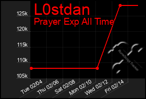 Total Graph of L0stdan