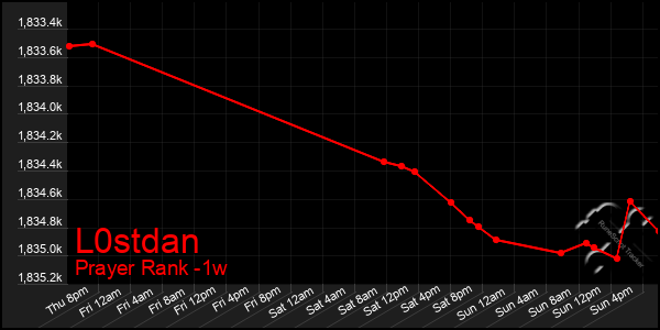 Last 7 Days Graph of L0stdan