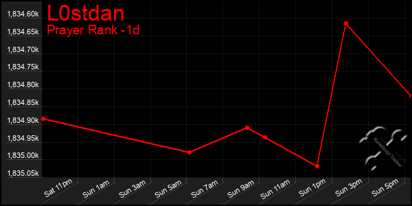 Last 24 Hours Graph of L0stdan