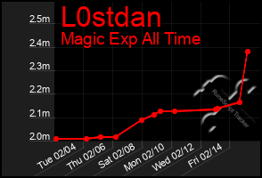 Total Graph of L0stdan