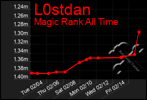 Total Graph of L0stdan