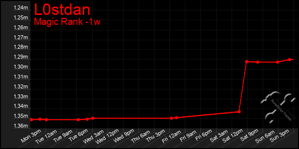 Last 7 Days Graph of L0stdan