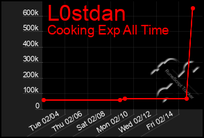 Total Graph of L0stdan