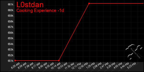 Last 24 Hours Graph of L0stdan