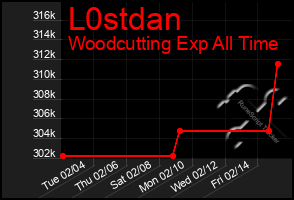 Total Graph of L0stdan