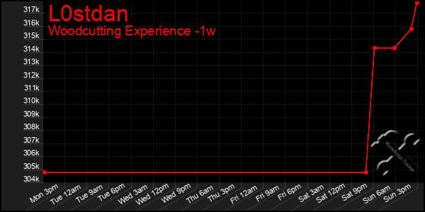 Last 7 Days Graph of L0stdan