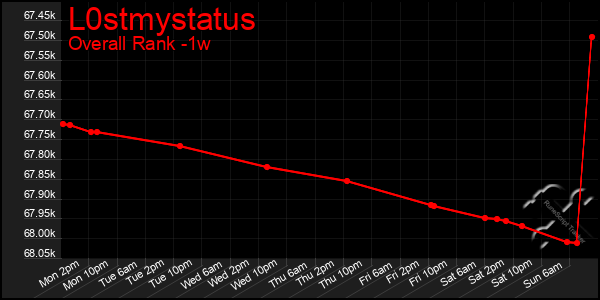 1 Week Graph of L0stmystatus