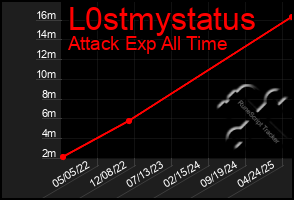 Total Graph of L0stmystatus