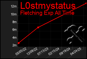 Total Graph of L0stmystatus