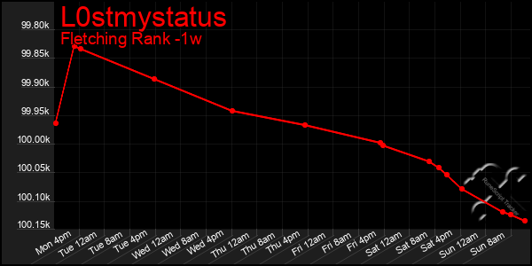 Last 7 Days Graph of L0stmystatus