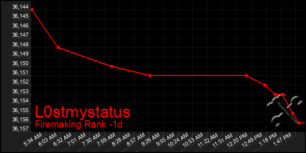 Last 24 Hours Graph of L0stmystatus