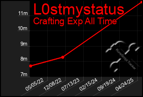 Total Graph of L0stmystatus