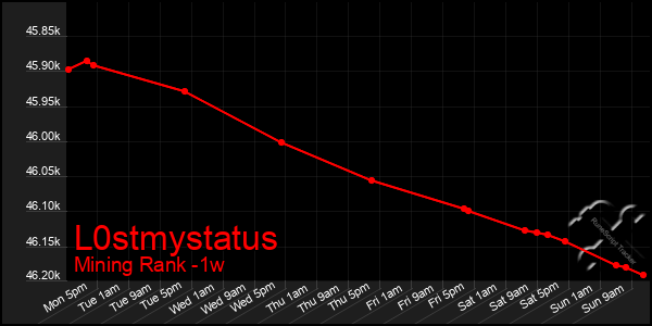 Last 7 Days Graph of L0stmystatus