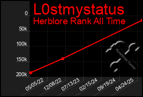 Total Graph of L0stmystatus