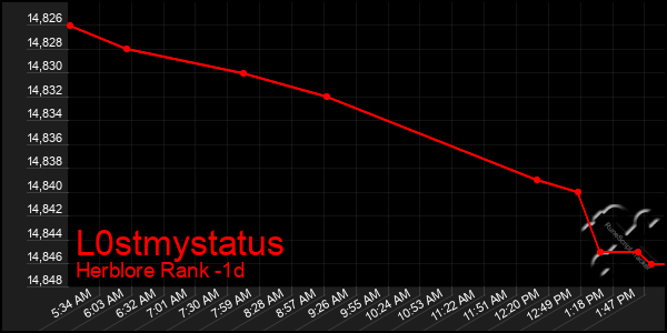 Last 24 Hours Graph of L0stmystatus
