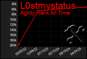 Total Graph of L0stmystatus