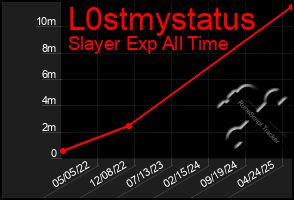 Total Graph of L0stmystatus