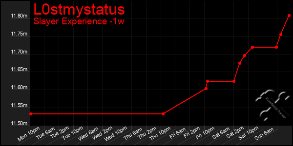 Last 7 Days Graph of L0stmystatus