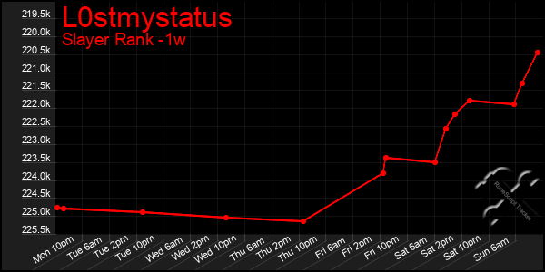 Last 7 Days Graph of L0stmystatus