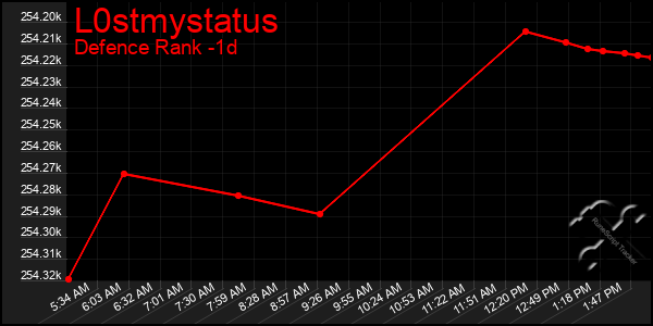 Last 24 Hours Graph of L0stmystatus