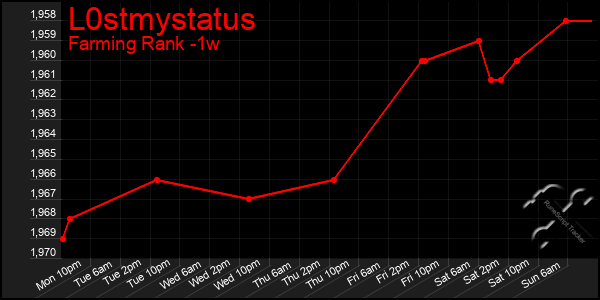 Last 7 Days Graph of L0stmystatus