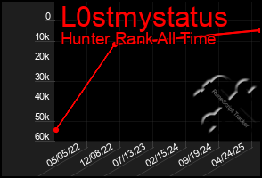 Total Graph of L0stmystatus