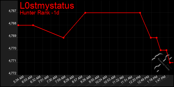 Last 24 Hours Graph of L0stmystatus