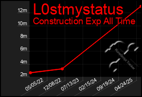 Total Graph of L0stmystatus