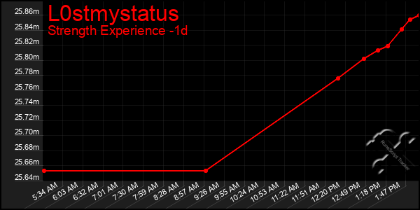 Last 24 Hours Graph of L0stmystatus