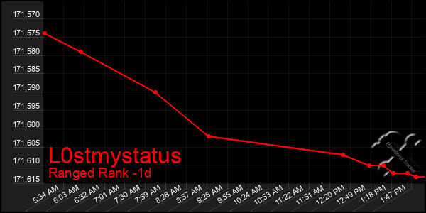 Last 24 Hours Graph of L0stmystatus