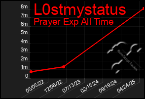 Total Graph of L0stmystatus
