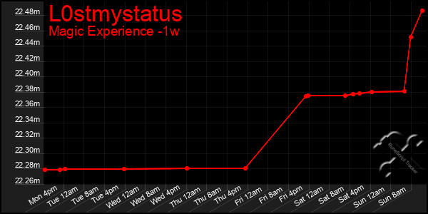 Last 7 Days Graph of L0stmystatus