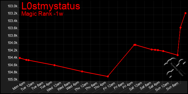 Last 7 Days Graph of L0stmystatus