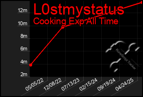 Total Graph of L0stmystatus