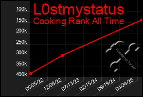 Total Graph of L0stmystatus