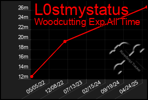 Total Graph of L0stmystatus