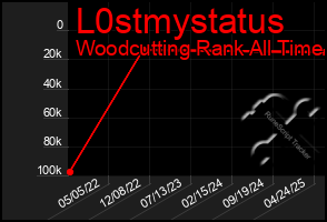 Total Graph of L0stmystatus