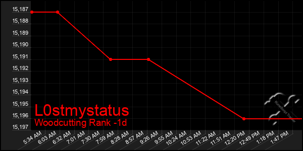 Last 24 Hours Graph of L0stmystatus